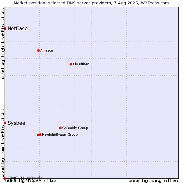 Market position of NetEase vs. Sysbee vs. GMO DigiRock