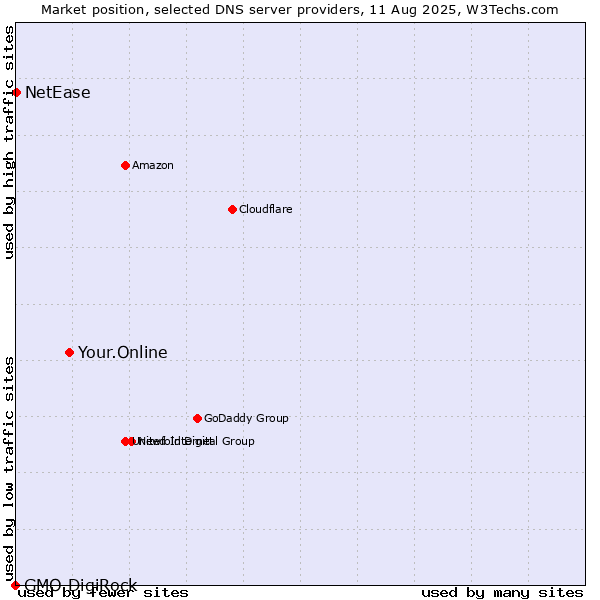 Market position of Your.Online vs. NetEase vs. GMO DigiRock