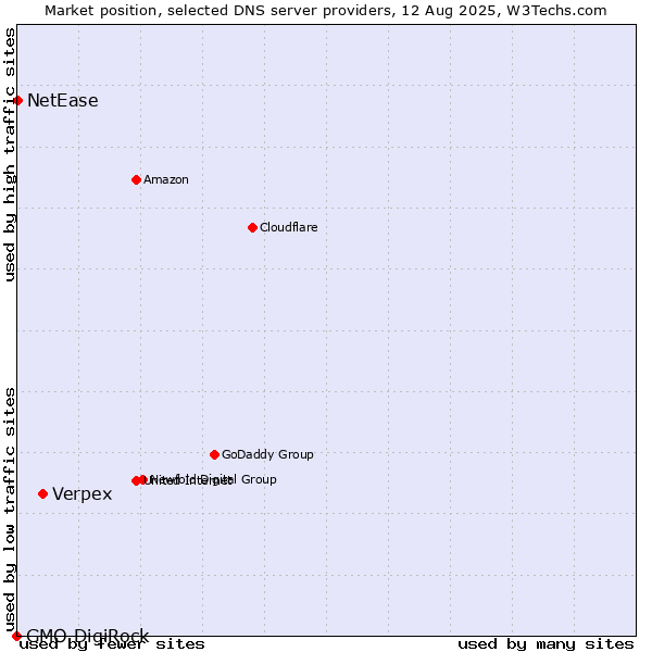 Market position of Verpex vs. NetEase vs. GMO DigiRock