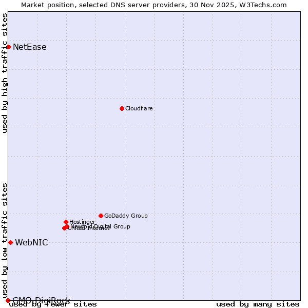 Market position of WebNIC vs. NetEase vs. GMO DigiRock