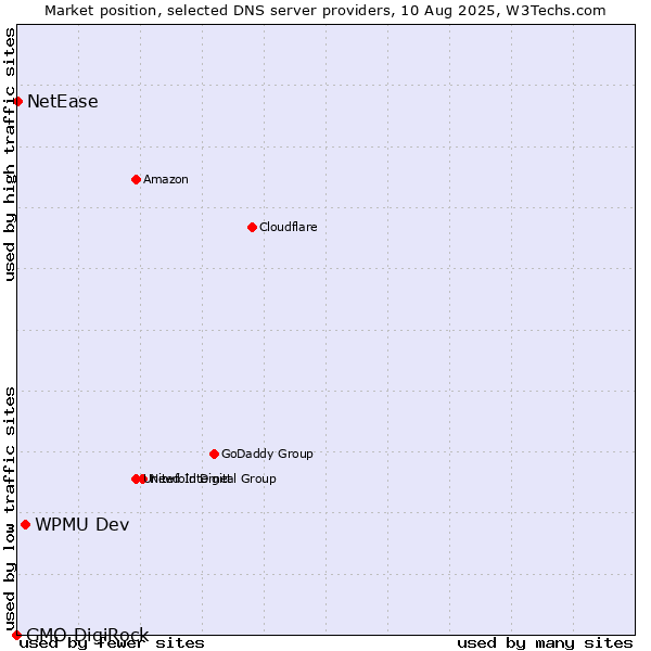 Market position of WPMU Dev vs. NetEase vs. GMO DigiRock