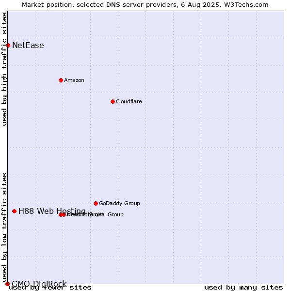 Market position of H88 Web Hosting vs. NetEase vs. GMO DigiRock
