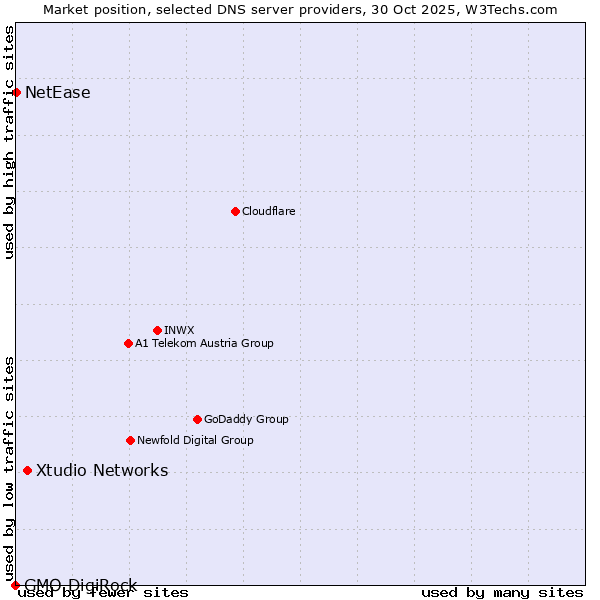 Market position of Xtudio Networks vs. NetEase vs. GMO DigiRock