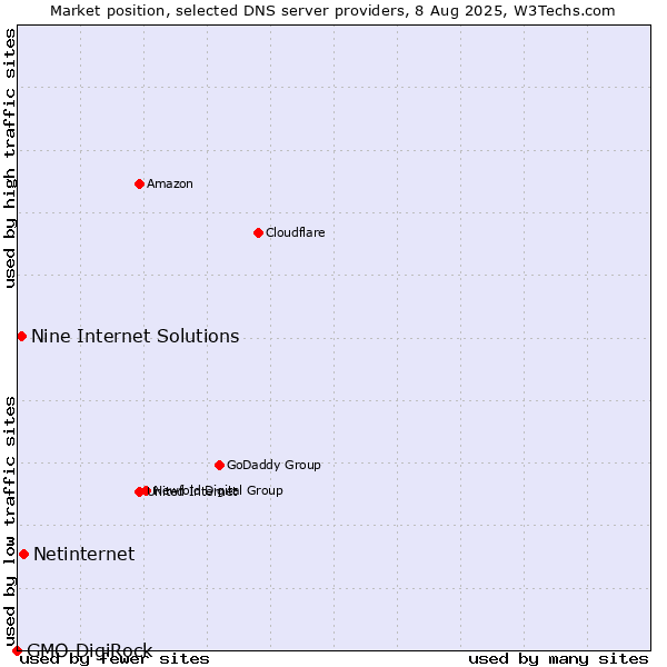 Market position of Netinternet vs. Nine Internet Solutions vs. GMO DigiRock
