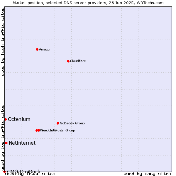 Market position of Netinternet vs. Octenium vs. GMO DigiRock