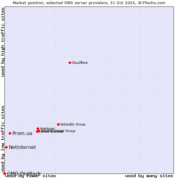 Market position of Prom.ua vs. Netinternet vs. GMO DigiRock