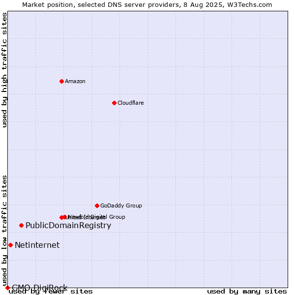 Market position of PublicDomainRegistry vs. Netinternet vs. GMO DigiRock