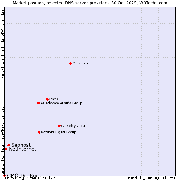 Market position of Seohost vs. Netinternet vs. GMO DigiRock
