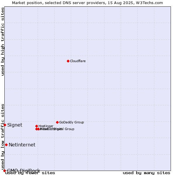 Market position of Netinternet vs. Signet vs. GMO DigiRock