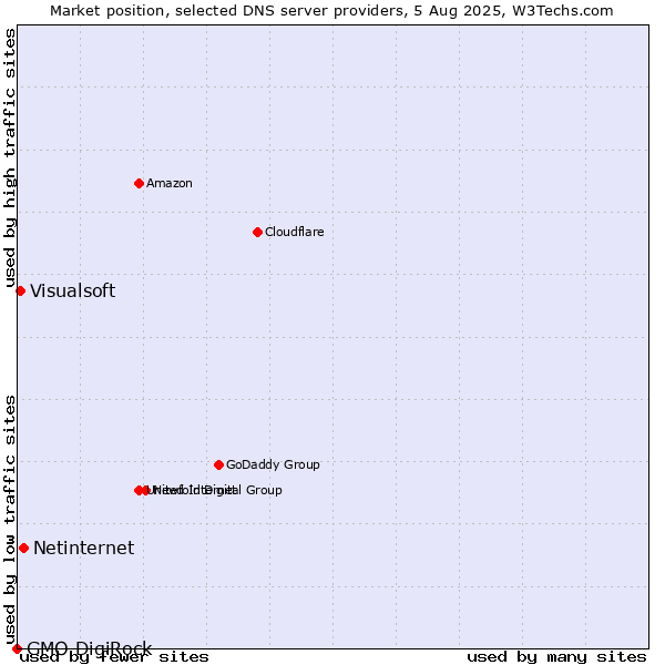 Market position of Netinternet vs. Visualsoft vs. GMO DigiRock