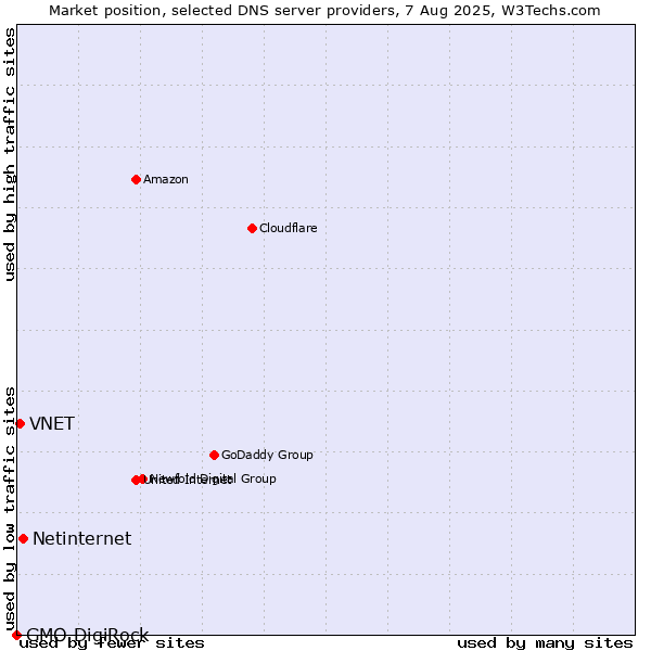 Market position of Netinternet vs. VNET vs. GMO DigiRock