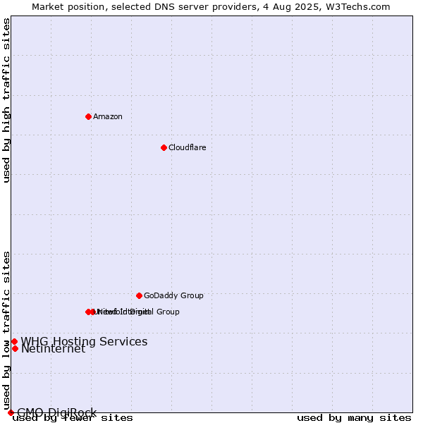 Market position of Netinternet vs. WHG Hosting Services vs. GMO DigiRock
