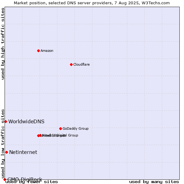 Market position of Netinternet vs. WorldwideDNS vs. GMO DigiRock