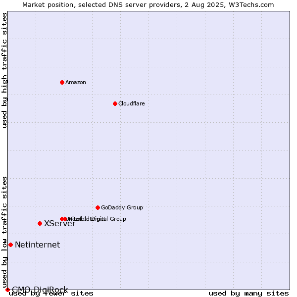 Market position of XServer vs. Netinternet vs. GMO DigiRock