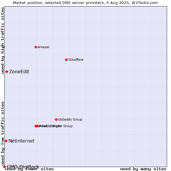Market position of ZoneEdit vs. Netinternet vs. GMO DigiRock