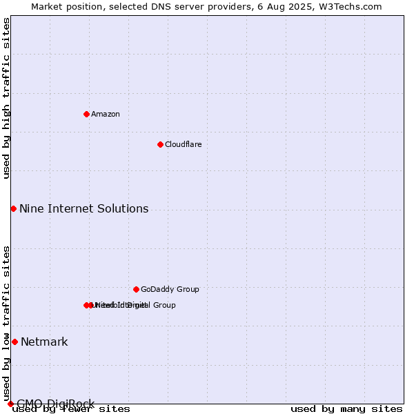 Market position of Netmark vs. Nine Internet Solutions vs. GMO DigiRock