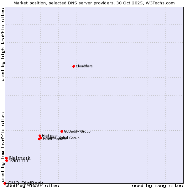 Market position of Panthur vs. Netmark vs. GMO DigiRock