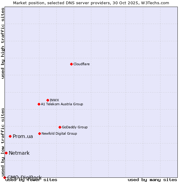 Market position of Prom.ua vs. Netmark vs. GMO DigiRock