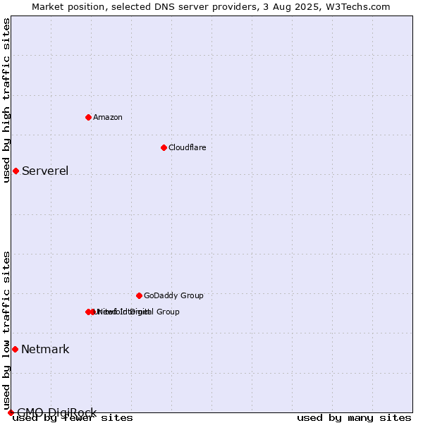 Market position of Serverel vs. Netmark vs. GMO DigiRock