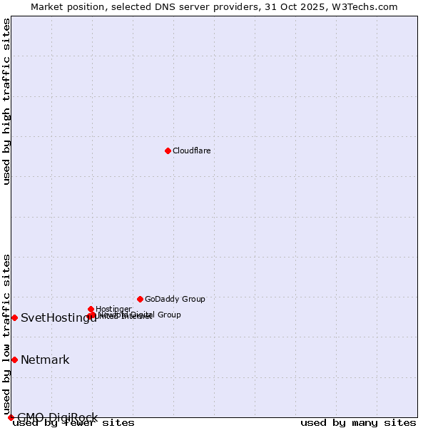 Market position of SvetHostingu vs. Netmark vs. GMO DigiRock