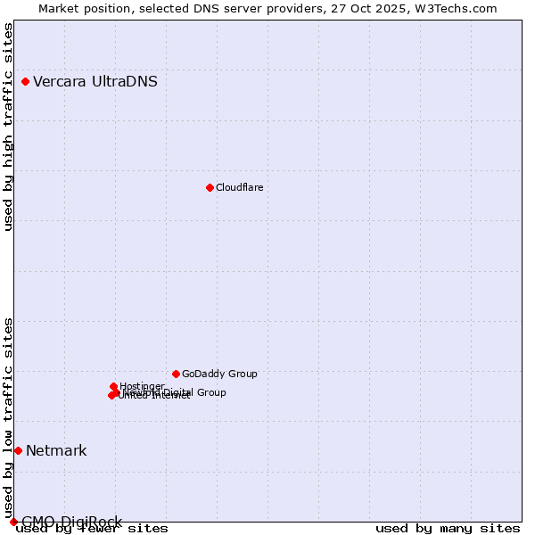 Market position of Vercara UltraDNS vs. Netmark vs. GMO DigiRock