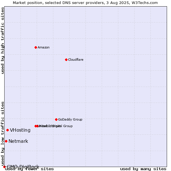 Market position of VHosting vs. Netmark vs. GMO DigiRock