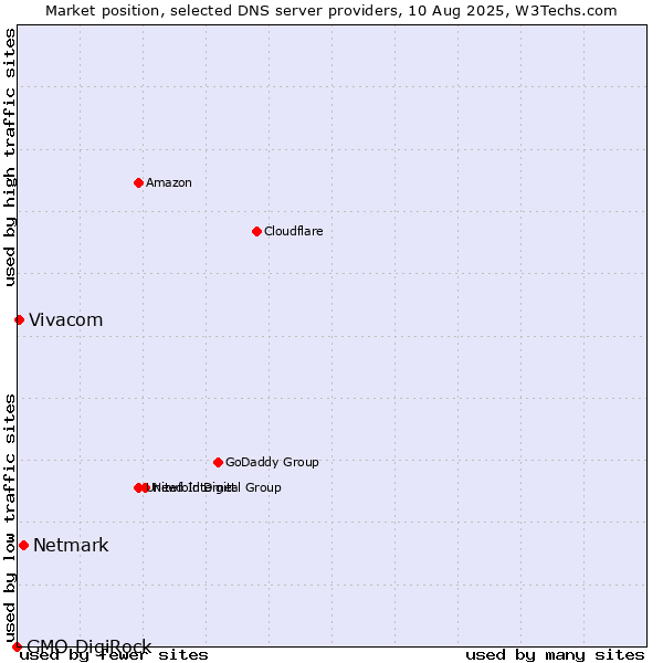 Market position of Netmark vs. Vivacom vs. GMO DigiRock