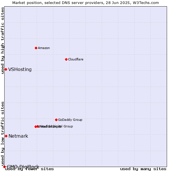 Market position of Netmark vs. VSHosting vs. GMO DigiRock