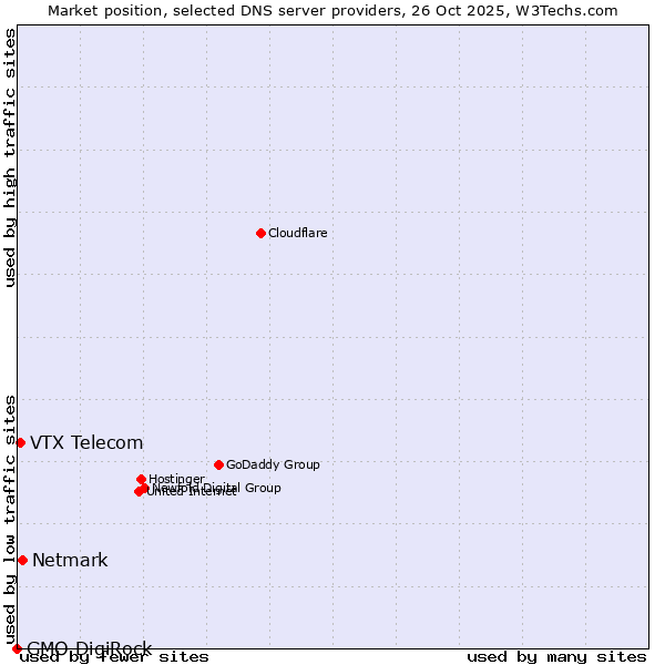 Market position of Netmark vs. VTX Telecom vs. GMO DigiRock