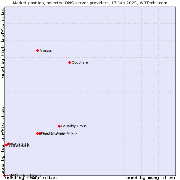 Market position of webgo vs. Netmark vs. GMO DigiRock