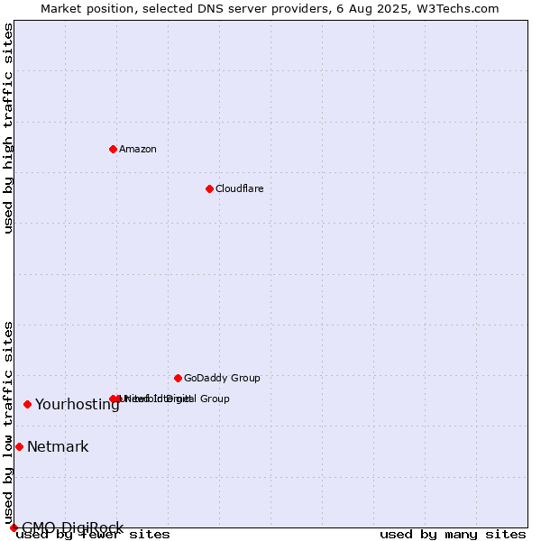 Market position of Yourhosting vs. Netmark vs. GMO DigiRock
