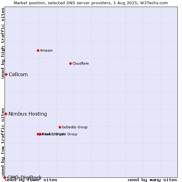 Market position of Cellcom vs. Nimbus Hosting vs. GMO DigiRock