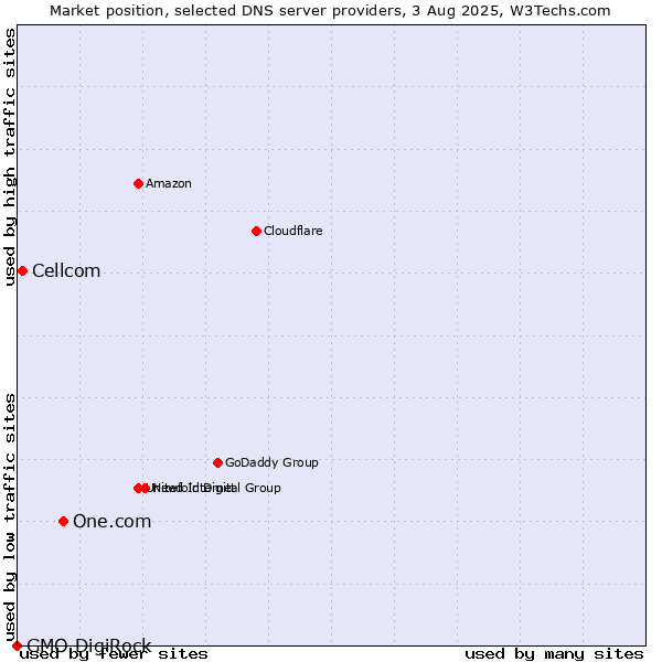 Market position of One.com vs. Cellcom vs. GMO DigiRock