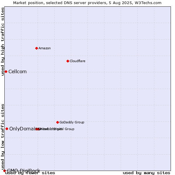 Market position of OnlyDomains vs. Cellcom vs. GMO DigiRock