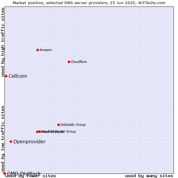 Market position of Openprovider vs. Cellcom vs. GMO DigiRock