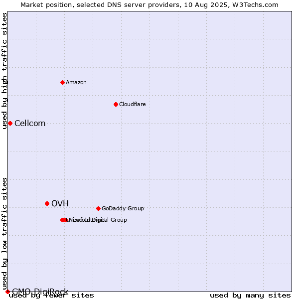 Market position of OVH vs. Cellcom vs. GMO DigiRock