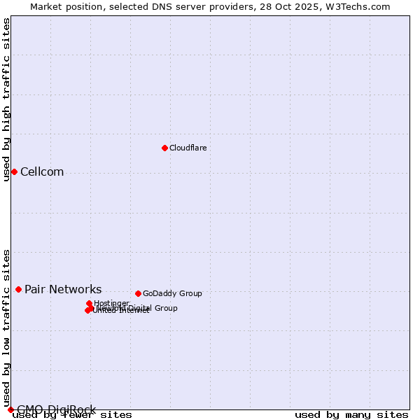 Market position of Pair Networks vs. Cellcom vs. GMO DigiRock
