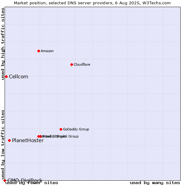 Market position of PlanetHoster vs. Cellcom vs. GMO DigiRock