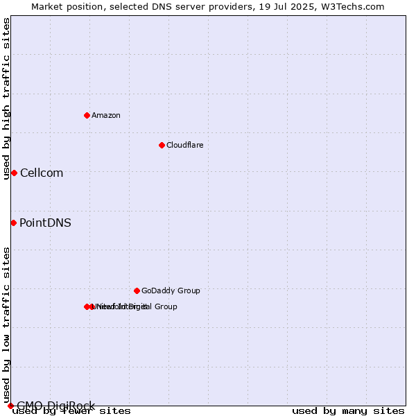 Market position of Cellcom vs. PointDNS vs. GMO DigiRock