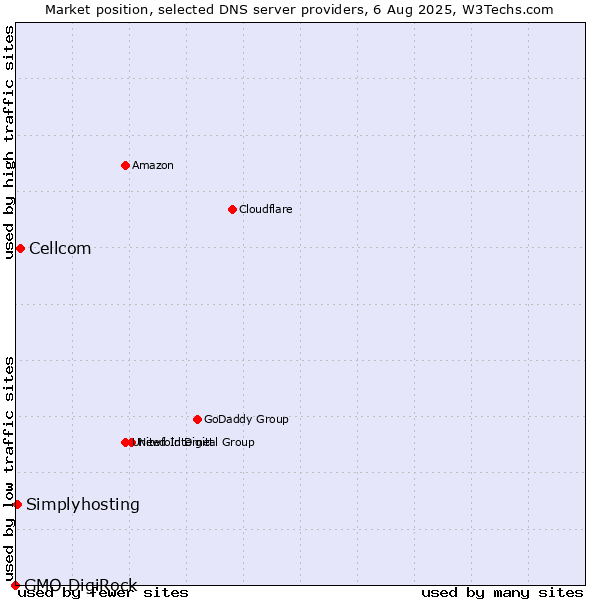Market position of Cellcom vs. Simplyhosting vs. GMO DigiRock