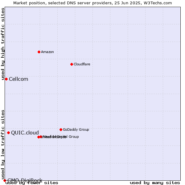 Market position of QUIC.cloud vs. Cellcom vs. GMO DigiRock