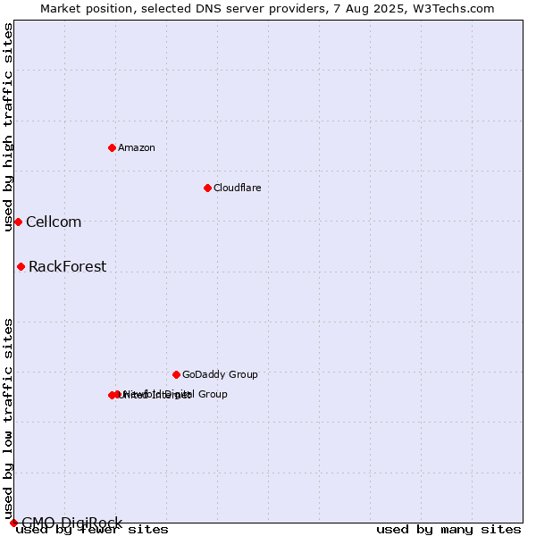 Market position of RackForest vs. Cellcom vs. GMO DigiRock