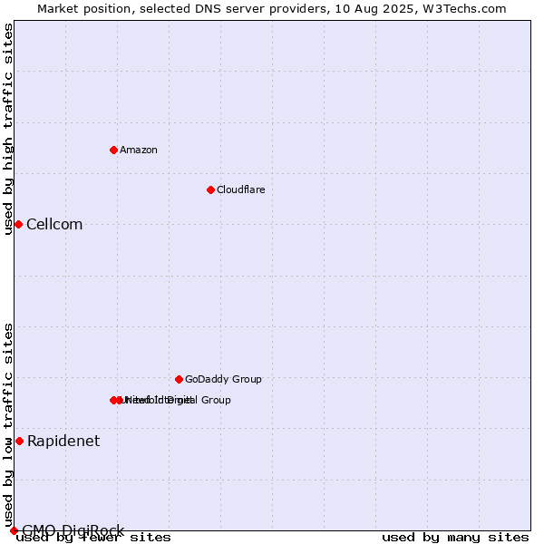 Market position of Rapidenet vs. Cellcom vs. GMO DigiRock