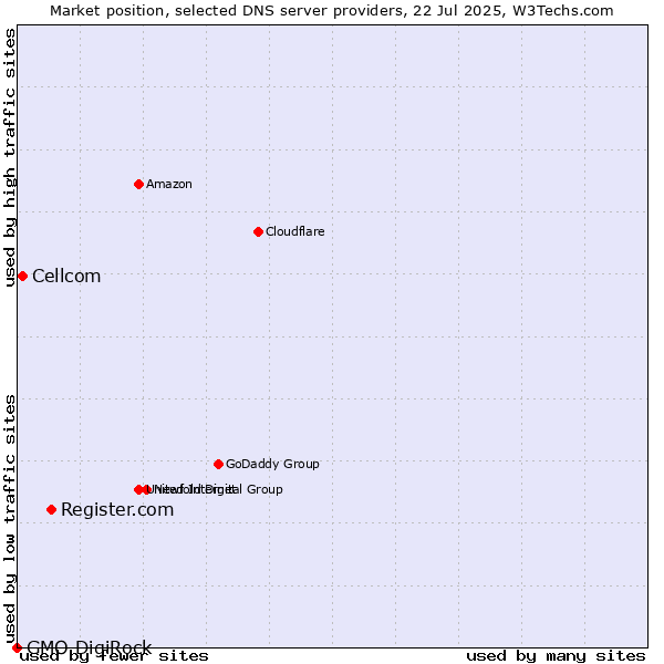 Market position of Register.com vs. Cellcom vs. GMO DigiRock