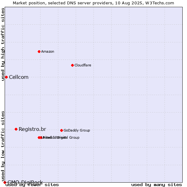 Market position of Registro.br vs. Cellcom vs. GMO DigiRock