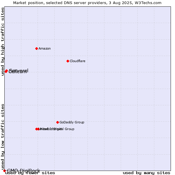 Market position of Serverel vs. Cellcom vs. GMO DigiRock