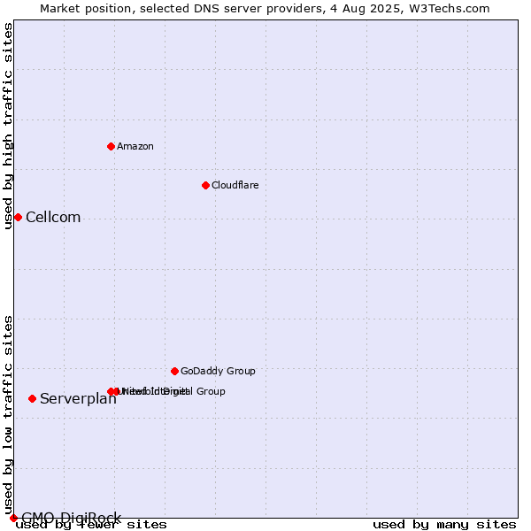 Market position of Serverplan vs. Cellcom vs. GMO DigiRock