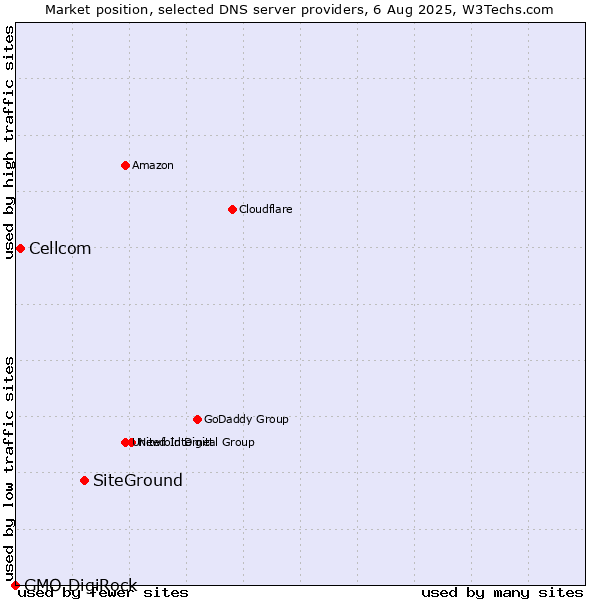 Market position of SiteGround vs. Cellcom vs. GMO DigiRock