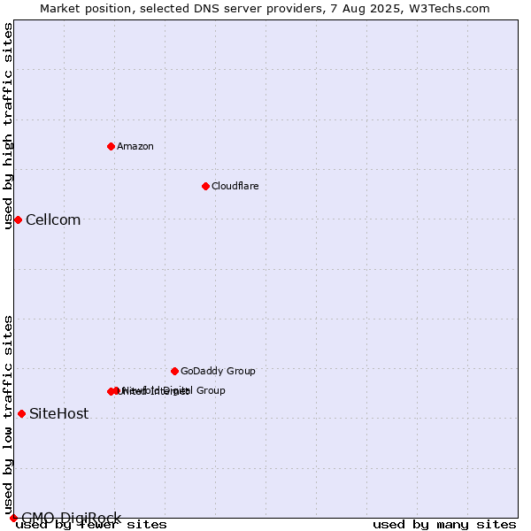 Market position of SiteHost vs. Cellcom vs. GMO DigiRock