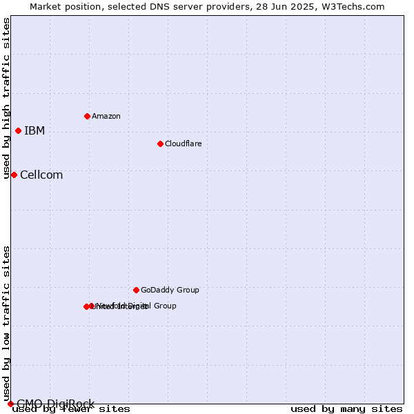 Market position of IBM vs. Cellcom vs. GMO DigiRock
